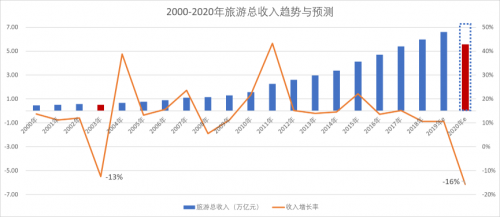 疫情之下，中国旅游业何去何从？